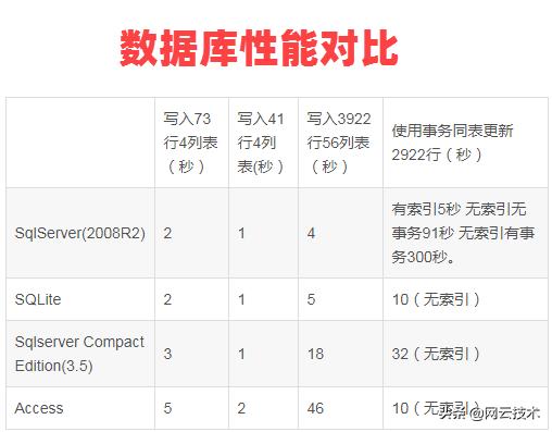 Access、SQLite，我该如何选择？