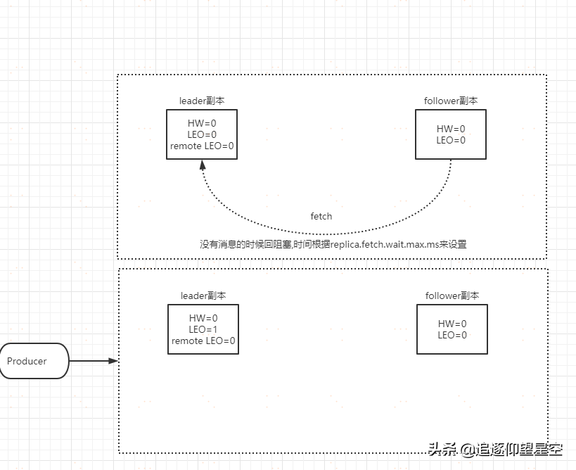 消息中间件架构体系 - Kafka：从“入门”到“进阶”，也不是很难