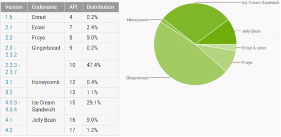 jelly bean android,Jelly Bean占Android系统份额突破10%