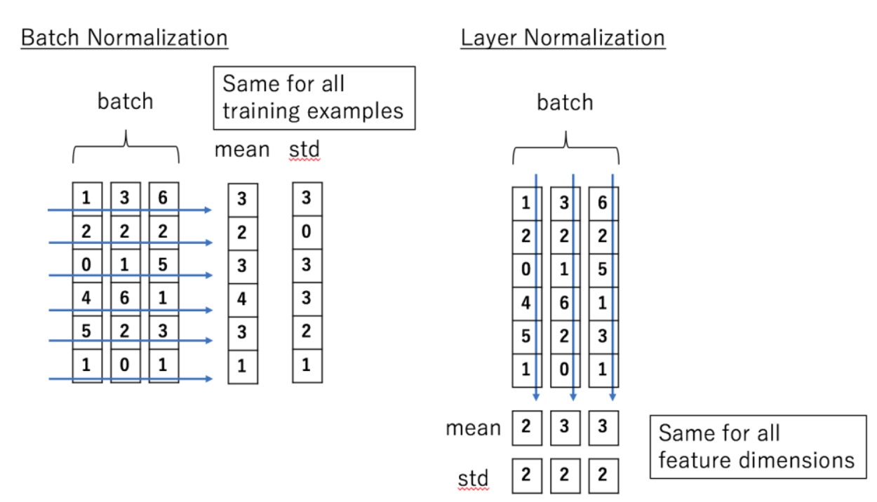 batchNormalization与layerNormalization的区别