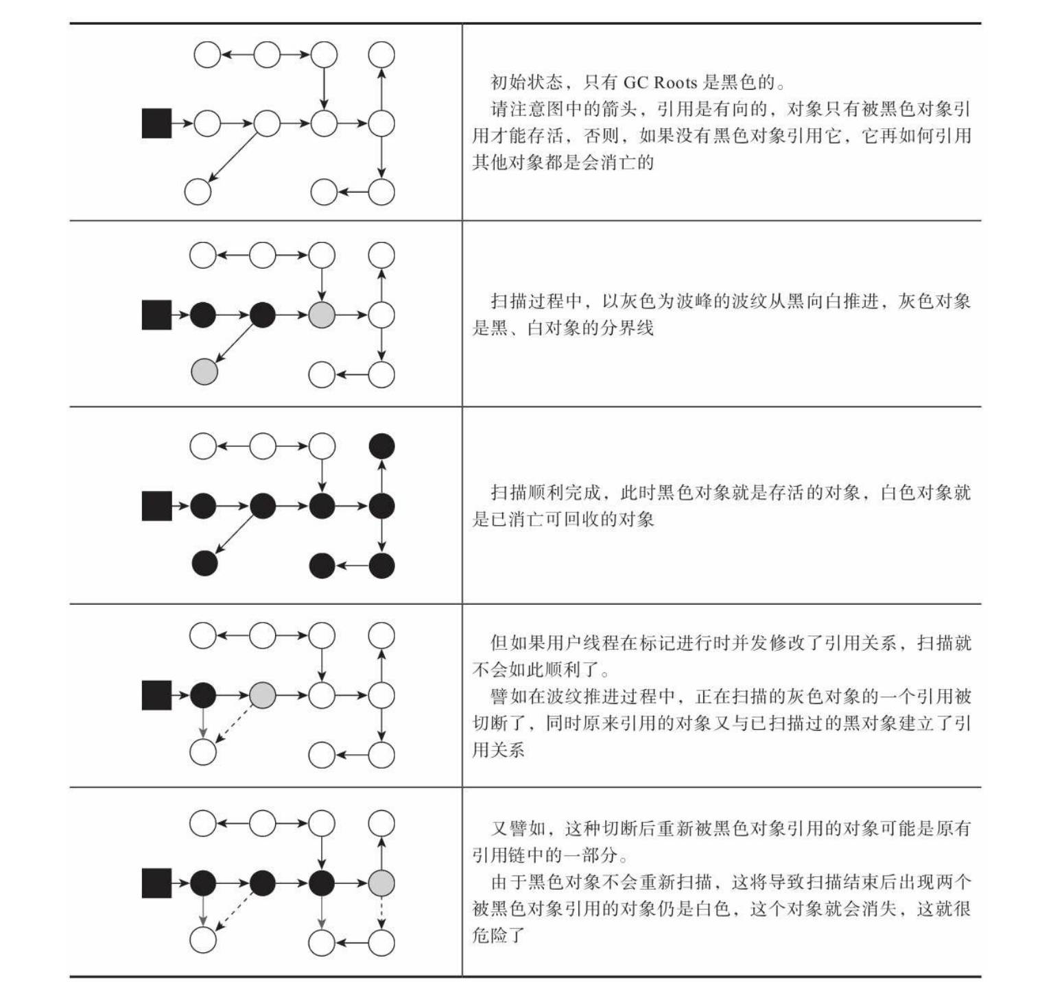 JVM：如何通俗的理解并发的可达性分析