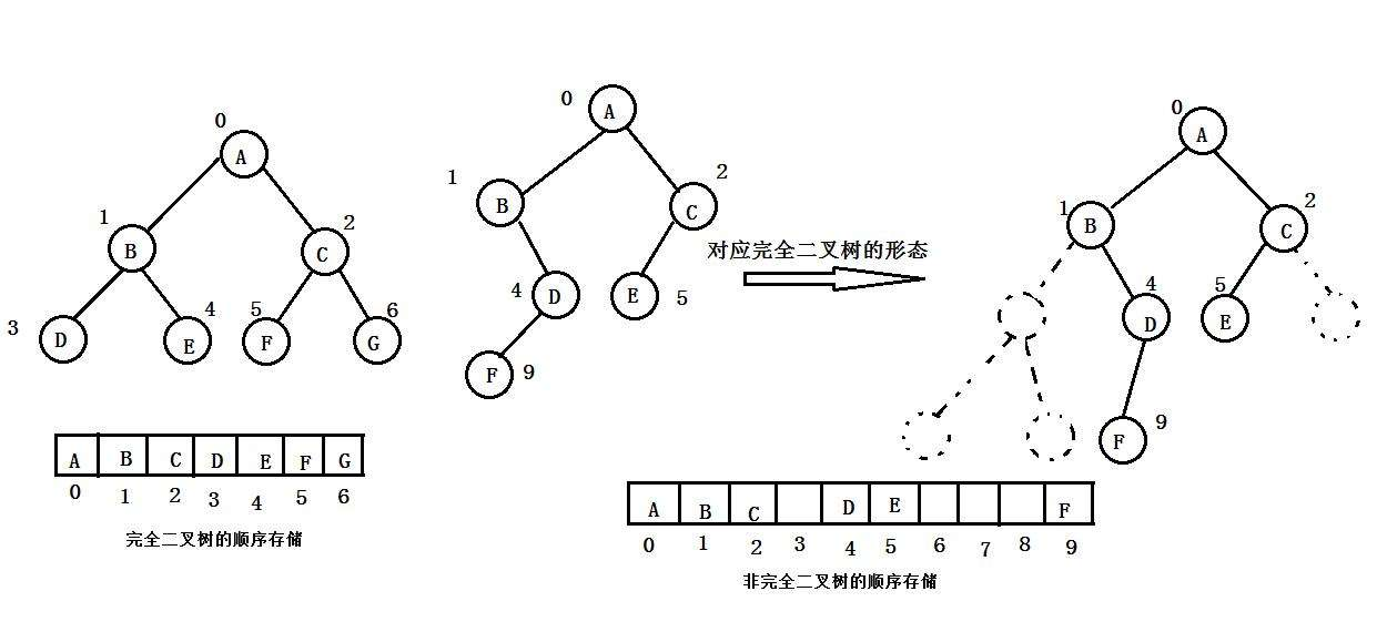 二叉树的顺序存储