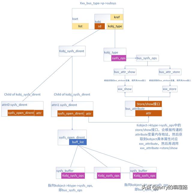 uevent 驱动_LINUX设备驱动模型分析之二 总线（BUS）接口分析CSDN博客