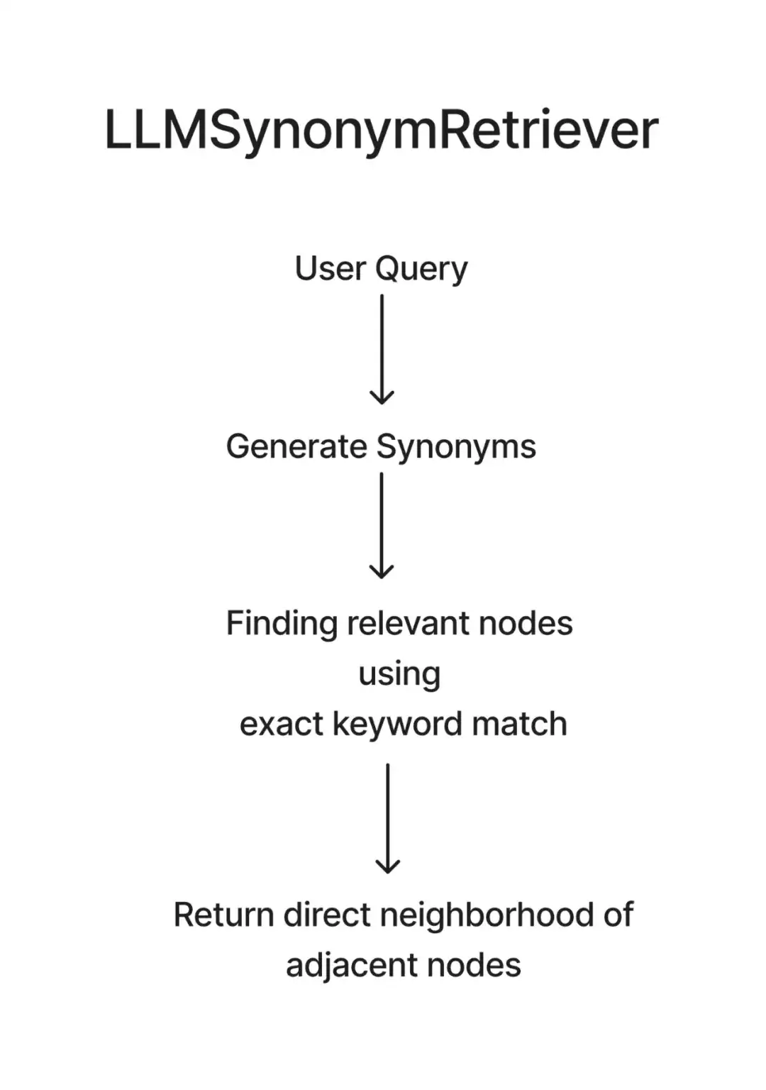 从知识图谱到 GraphRAG：探索属性图的构建和复杂的数据检索实践_github_09