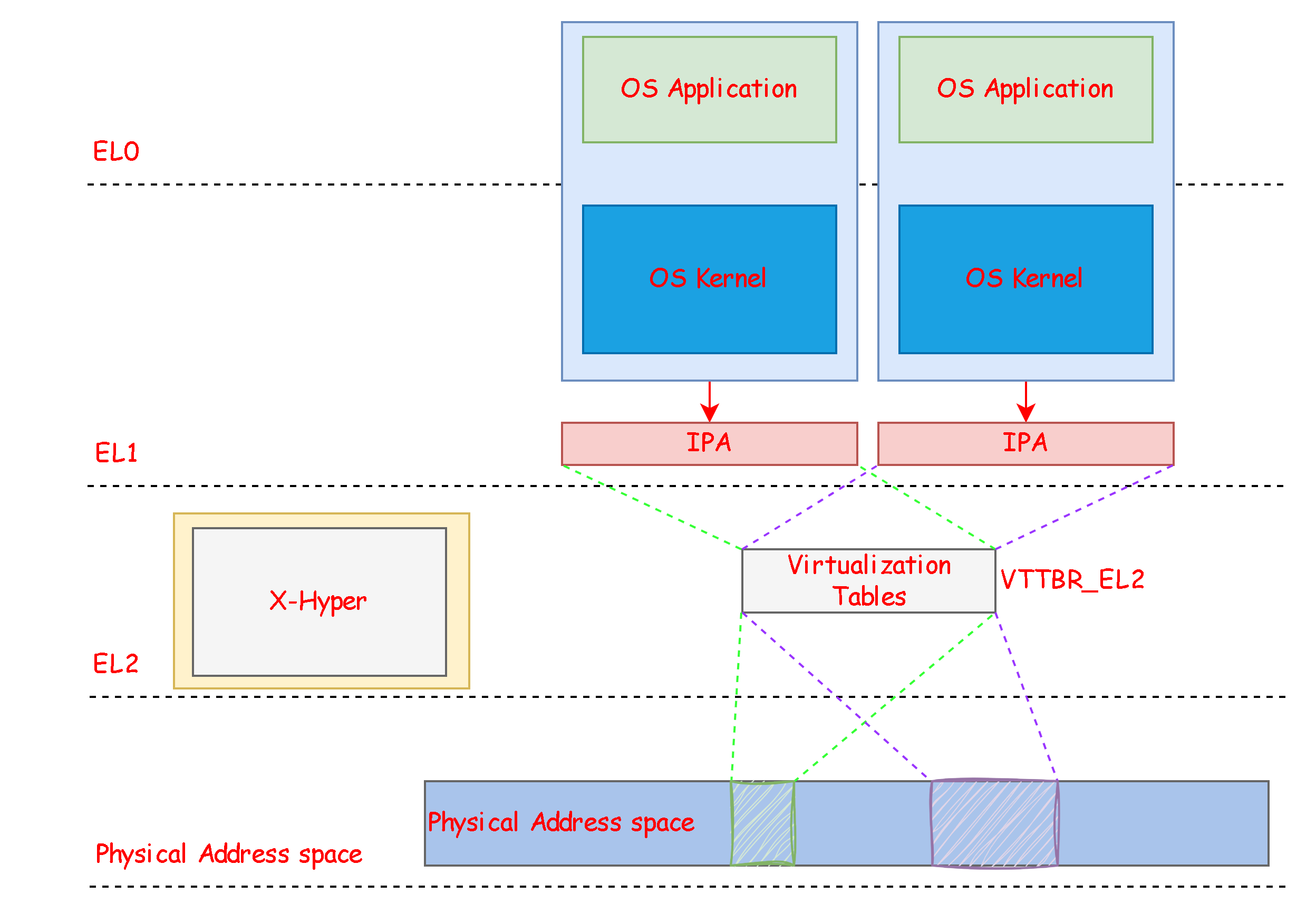 MMU Stage 2 Translation [五]_从零开始写一个ARM64 Hypervisor-CSDN专栏