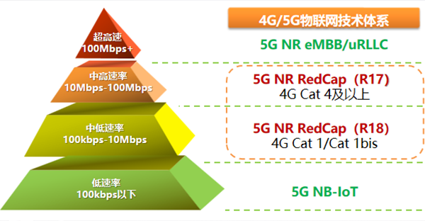 5G 레드캡