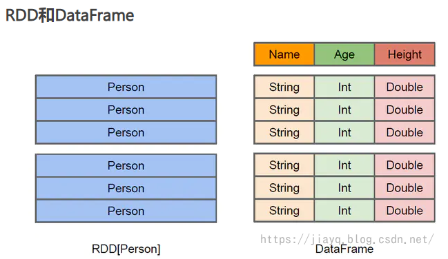 spark sql 创建rdd以及dataframe和dataset互转