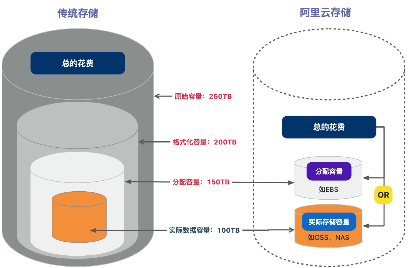 本地存储云存储使用量对比