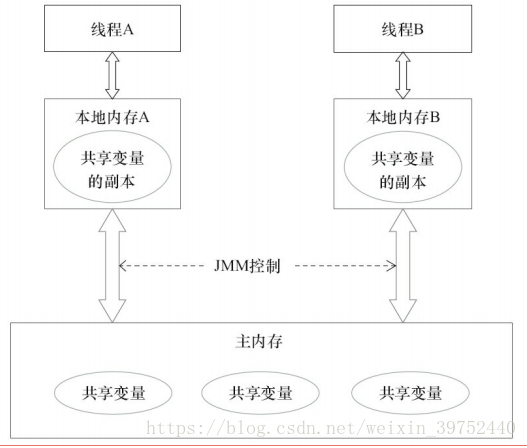 JMM和底层实现原理