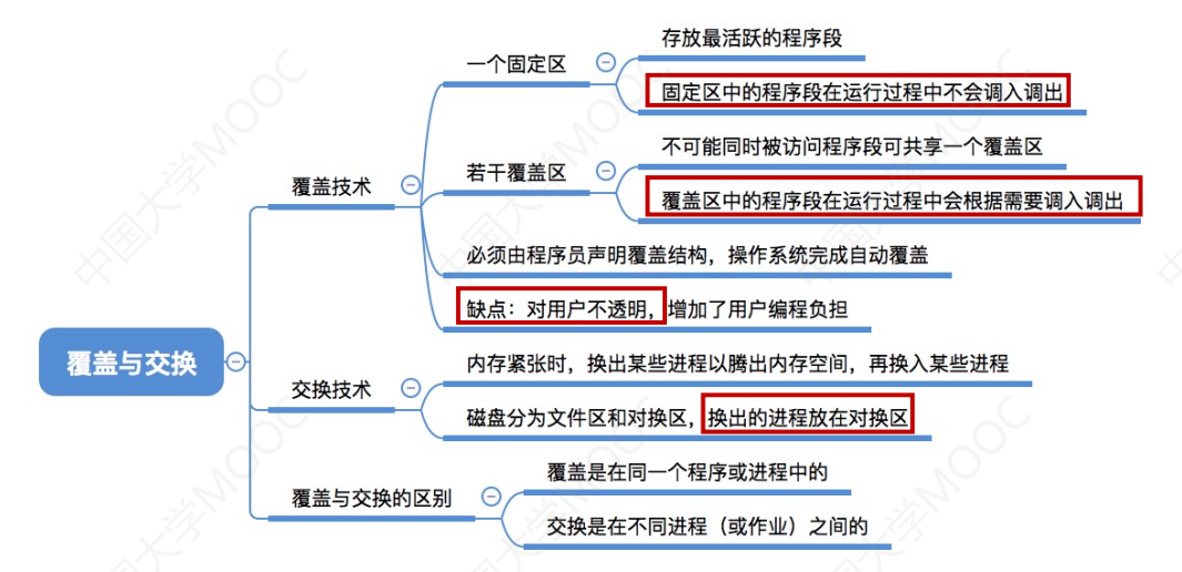 3.1_2 覆盖与交换