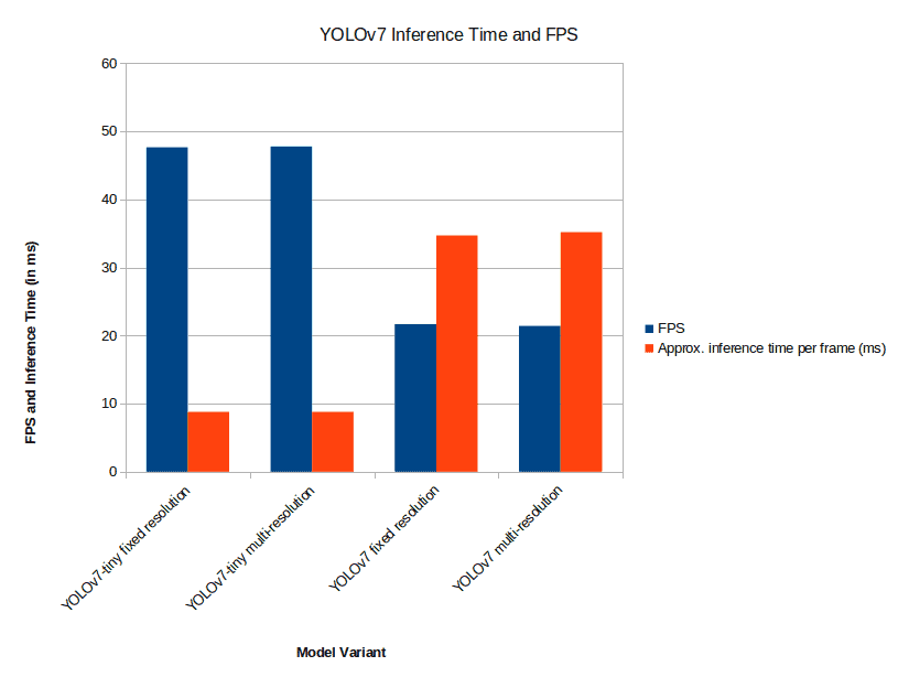 YOLOv7 FPS and inference time comparison between different models.