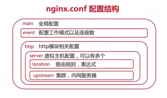 Nginx的常用配置