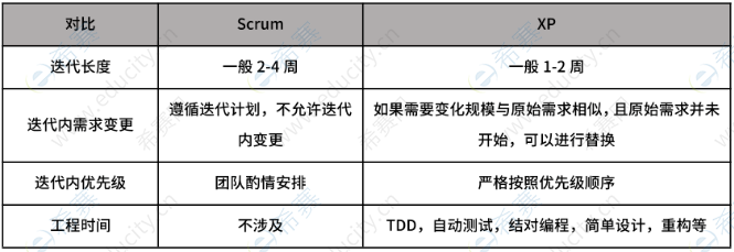 考前梳理：PMP®备考之敏捷实践中的五大事件