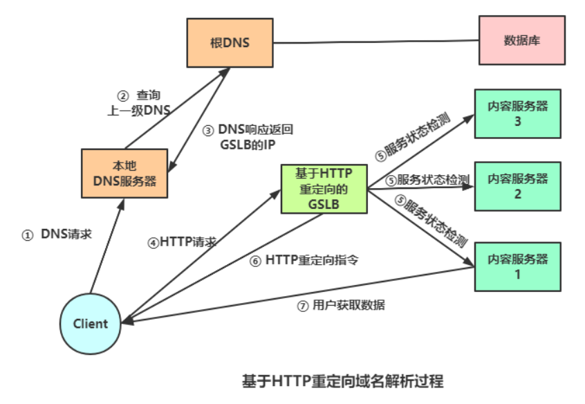 浅谈CDN内容分发与全局负载均衡