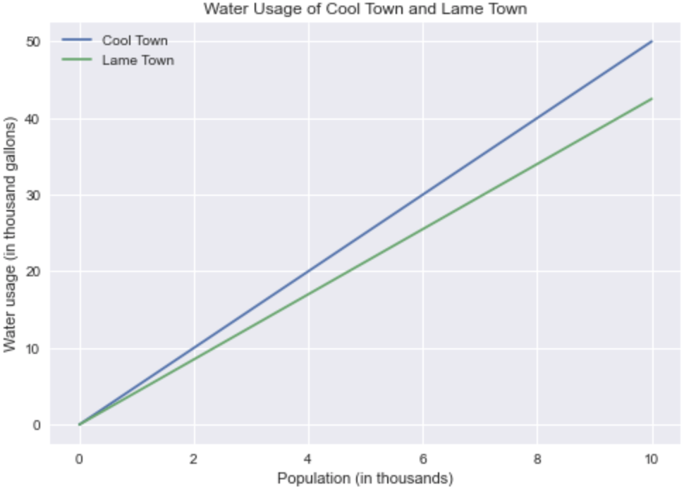 as you can see we just added another plot(), labeled, each line