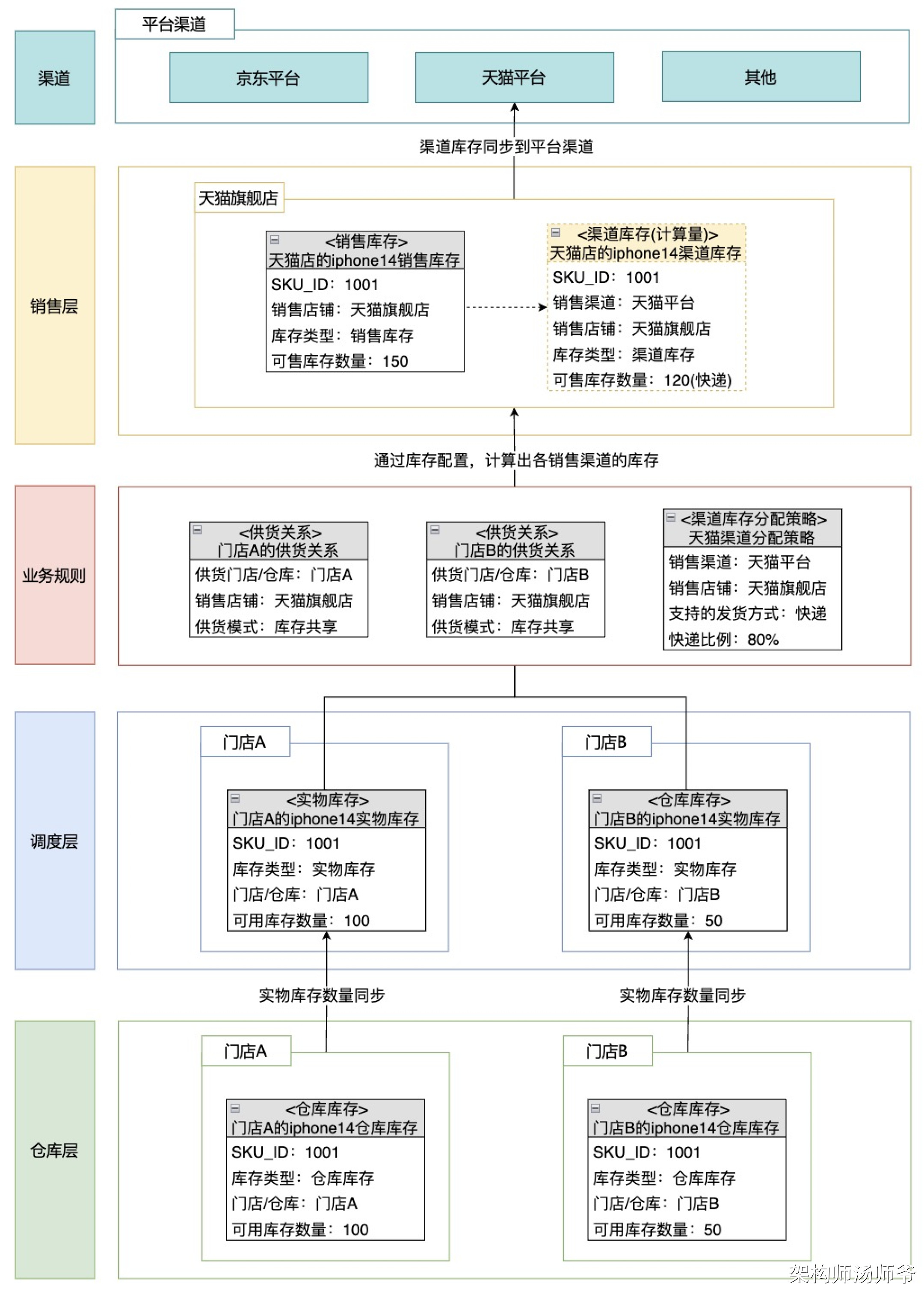 库存系统:仓库层,调度层,销售层的库存数据模型设计