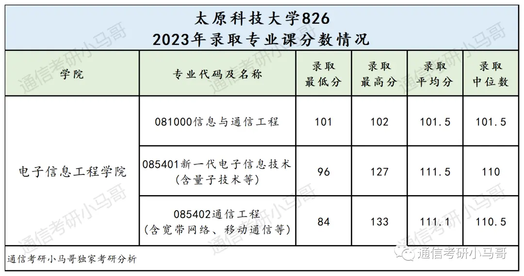 真白给，太好考了！大爆冷+扩招！