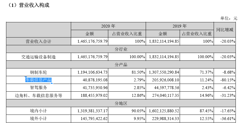 扣非净利润连续三年亏损，这家车联网上市公司寻求卖身