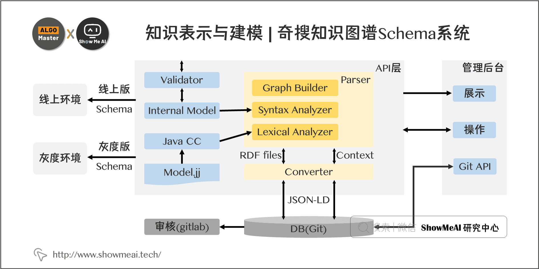 知识表示与建模 | 奇搜知识图谱Schema系统; 7-12