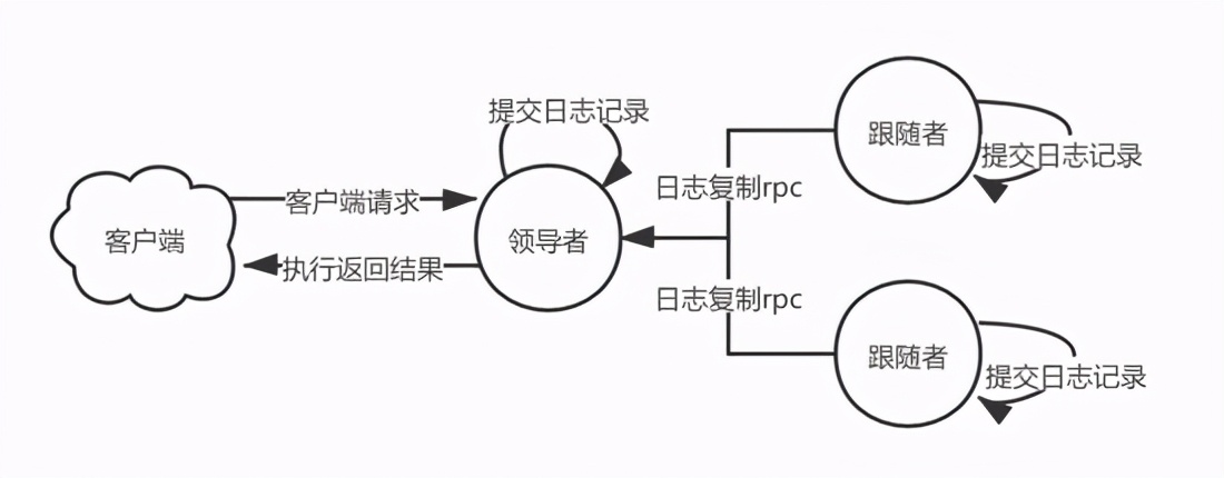 搞了这么久分布式，深入剖析一致性共识算法，你了解多少？