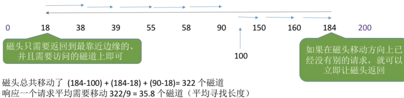 磁盘调度算法