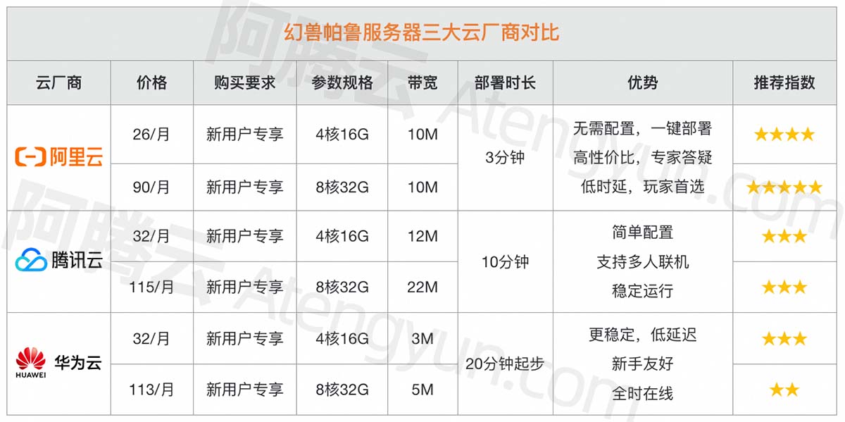 幻兽帕鲁服务器价格<span style='color:red;'>大</span>PK，阿里<span style='color:red;'>云</span>、<span style='color:red;'>腾</span><span style='color:red;'>讯</span><span style='color:red;'>云</span>和华为<span style='color:red;'>云</span>？