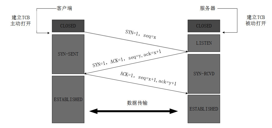 120-TCP三次握手和四次挥手-三次握手静态.jpg?x-oss-process=style/watermark