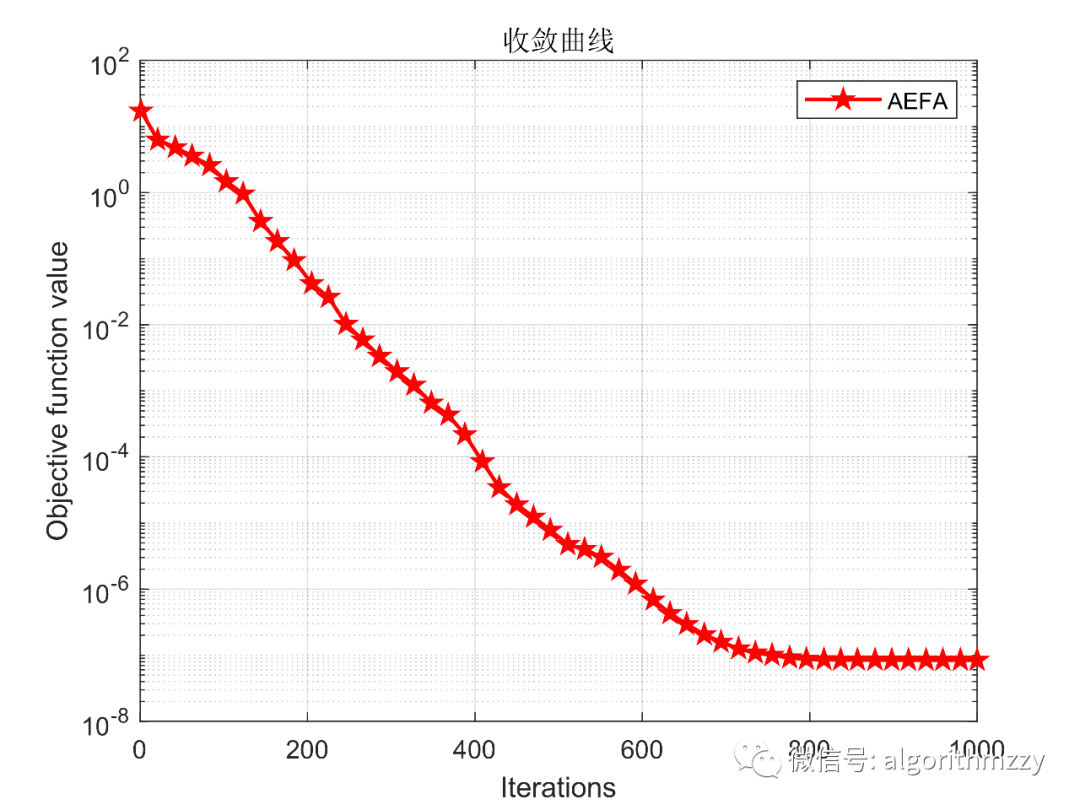 人工电场算法(AEFA)(含MATLAB代码)