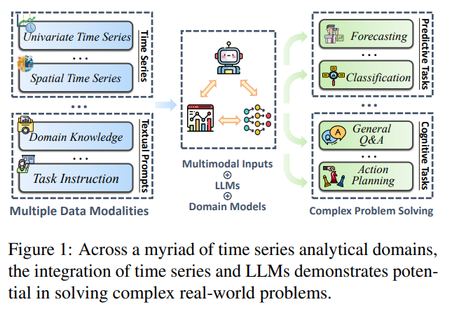 LLM和时间序列结合解决现实问题的巨大潜力