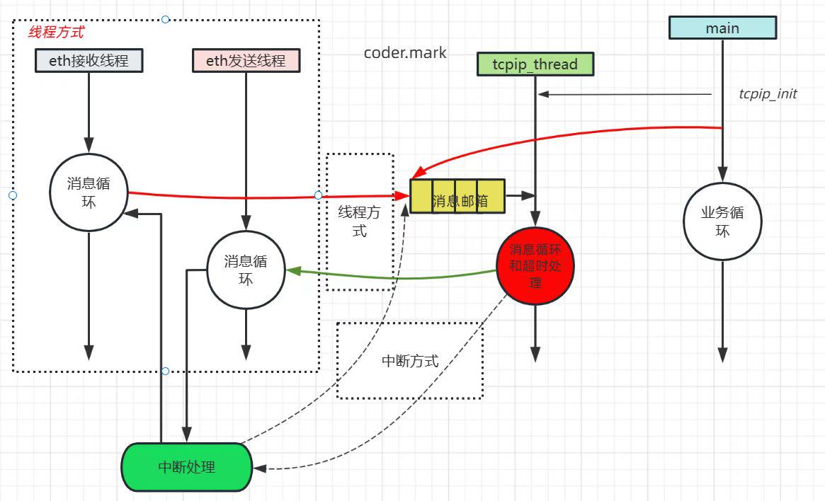 LwIP系列--线程通信消息结构