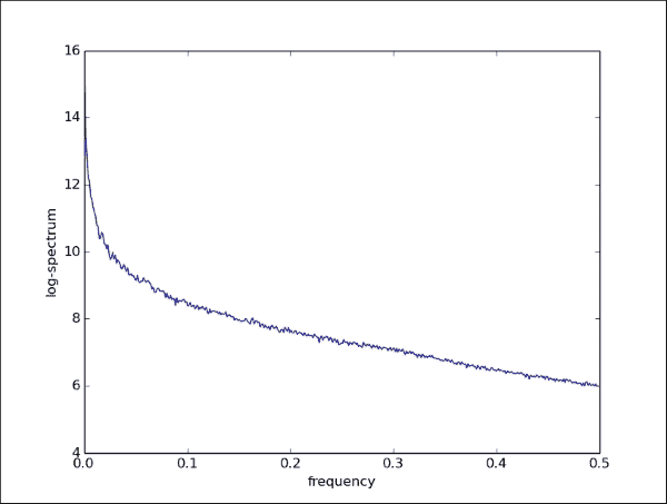 Natural scene statistics