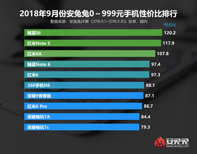 安兔兔android手机性能排行榜,安兔兔发布：2018年9月Android手机性价比排行榜