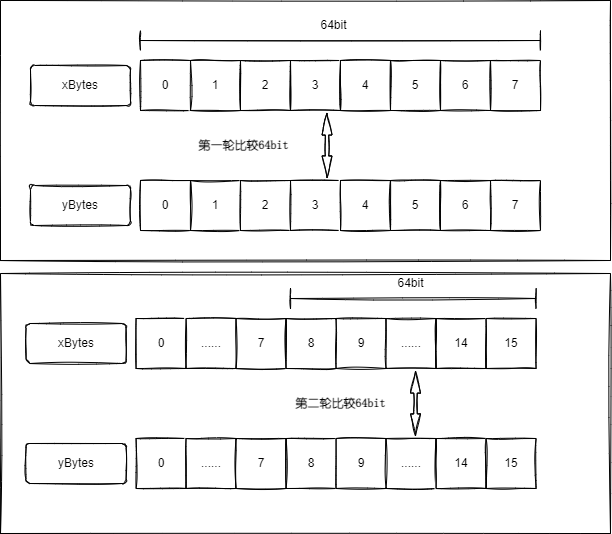 061fd516ae4db45fecdfb386b6166bc4 - .NET如何快速比较两个byte数组是否相等