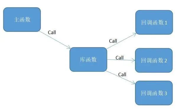 C语言进阶之回调函数详解分析方法