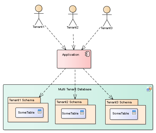 SeparateSchemaMultiTenancy