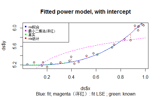 r语言做断轴_R语言用nls做非线性回归以及函数模型的参数估计