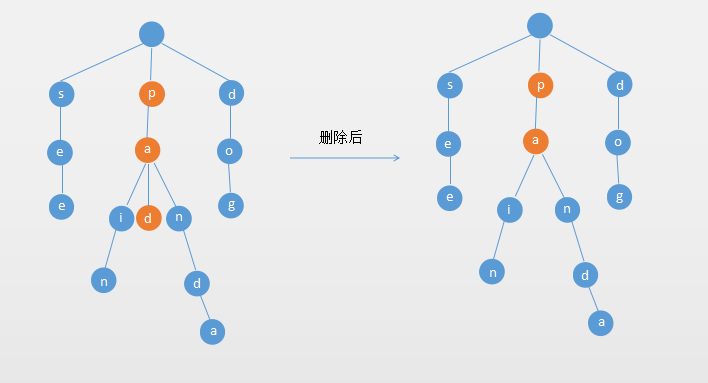 字典树的数据结构