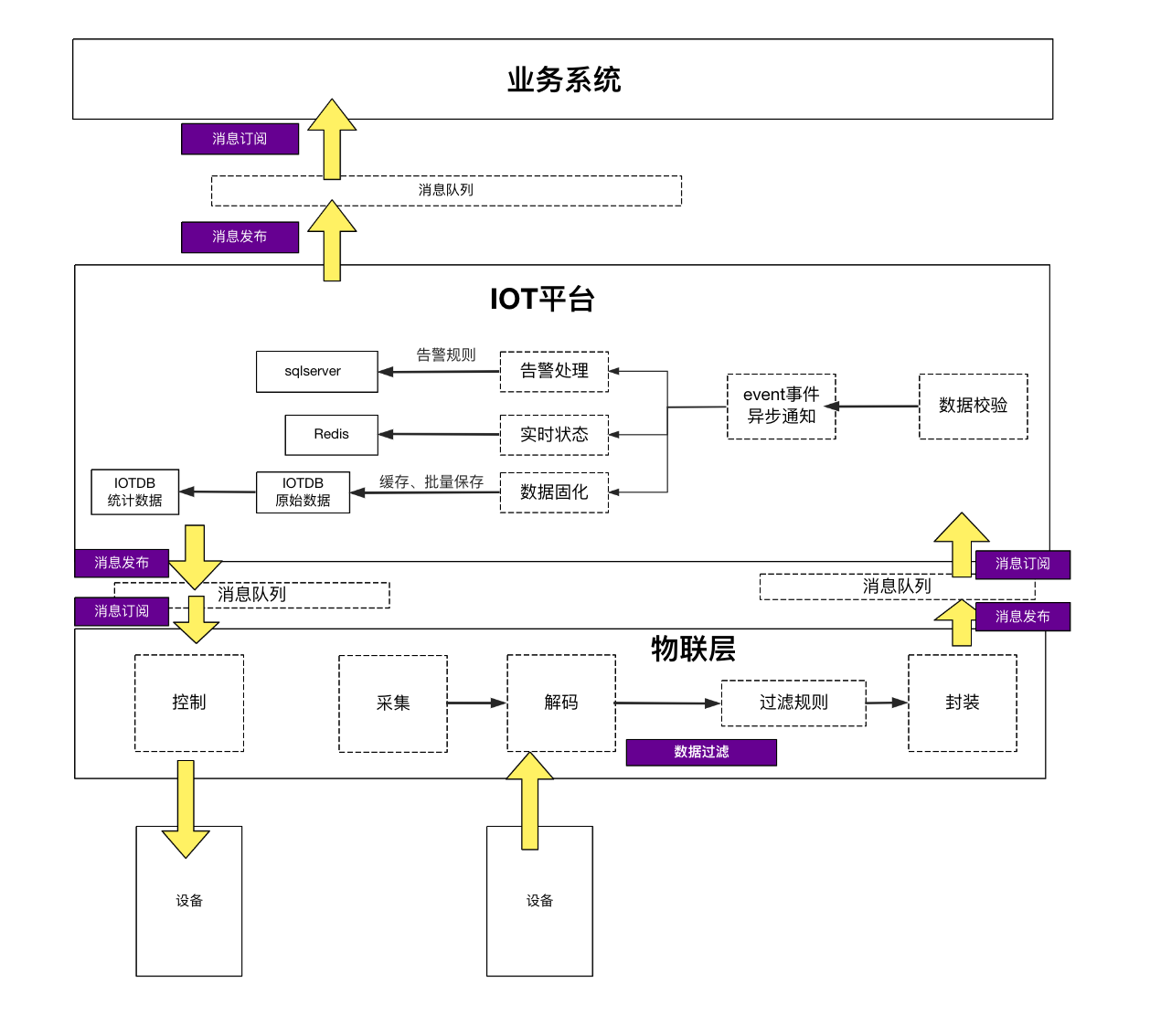 啤酒厂要开发一个SCADA系统,我是这样考虑的