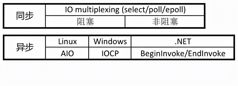 万字总结IO多路复用技术