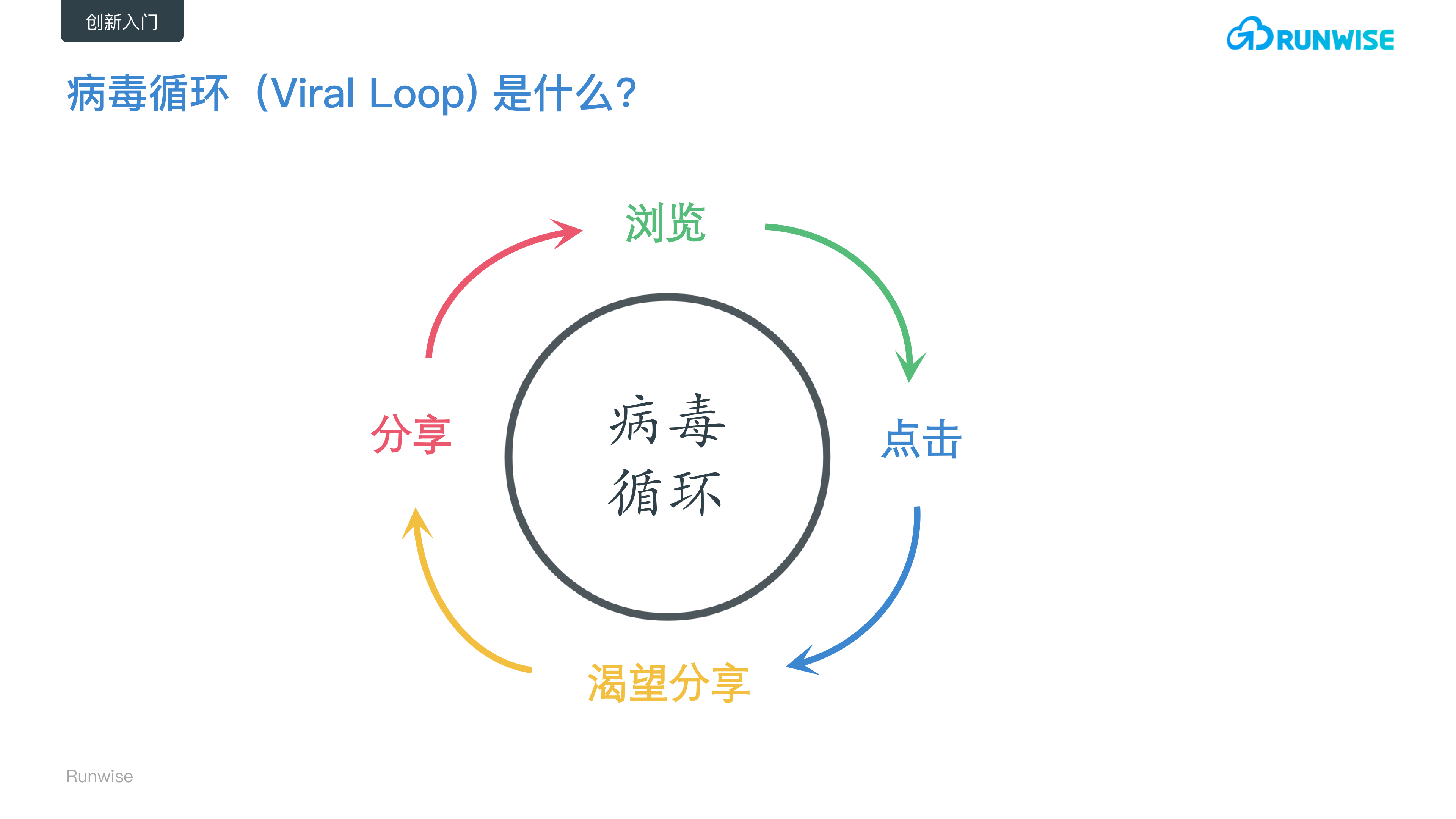 什么是病毒循环