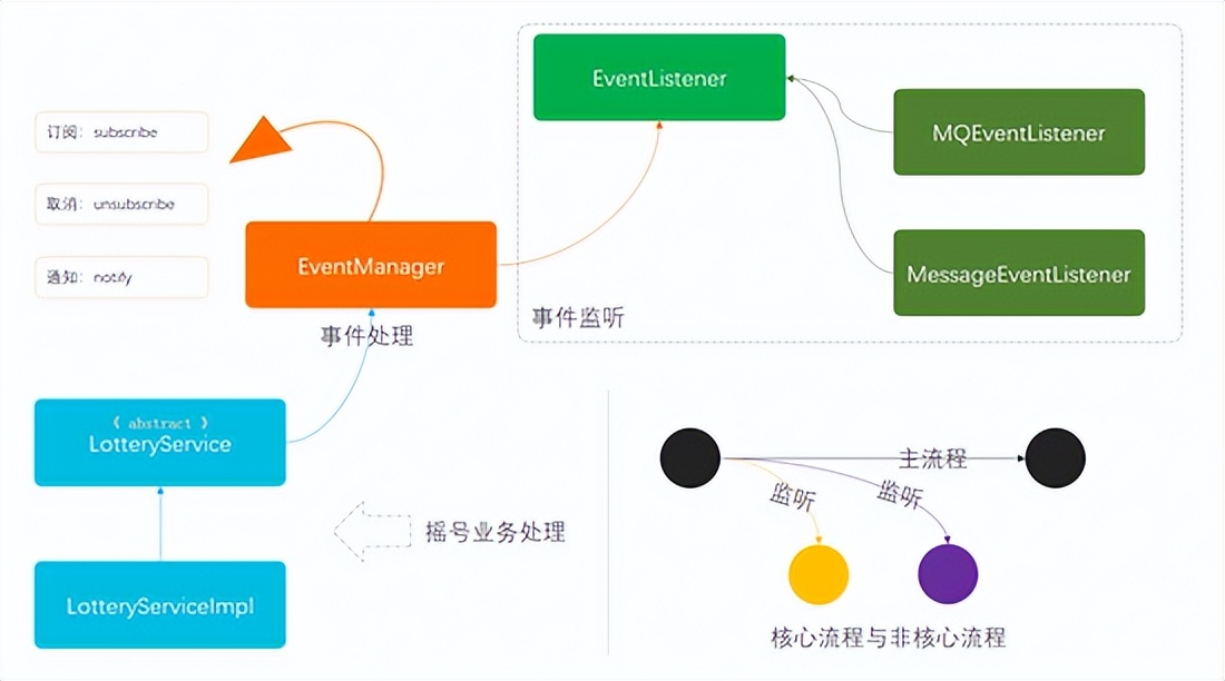 设计模式学习笔记：观察者模式及应用场景