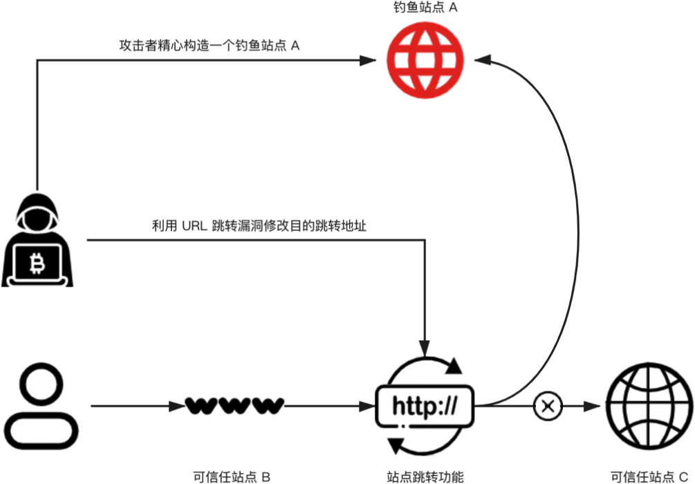 “OWASP Top 10 2017”之外常见漏洞的代码审计