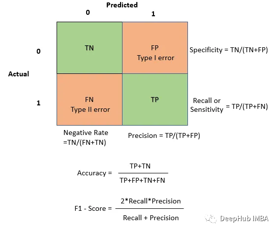 一文读懂分类模型评估指标