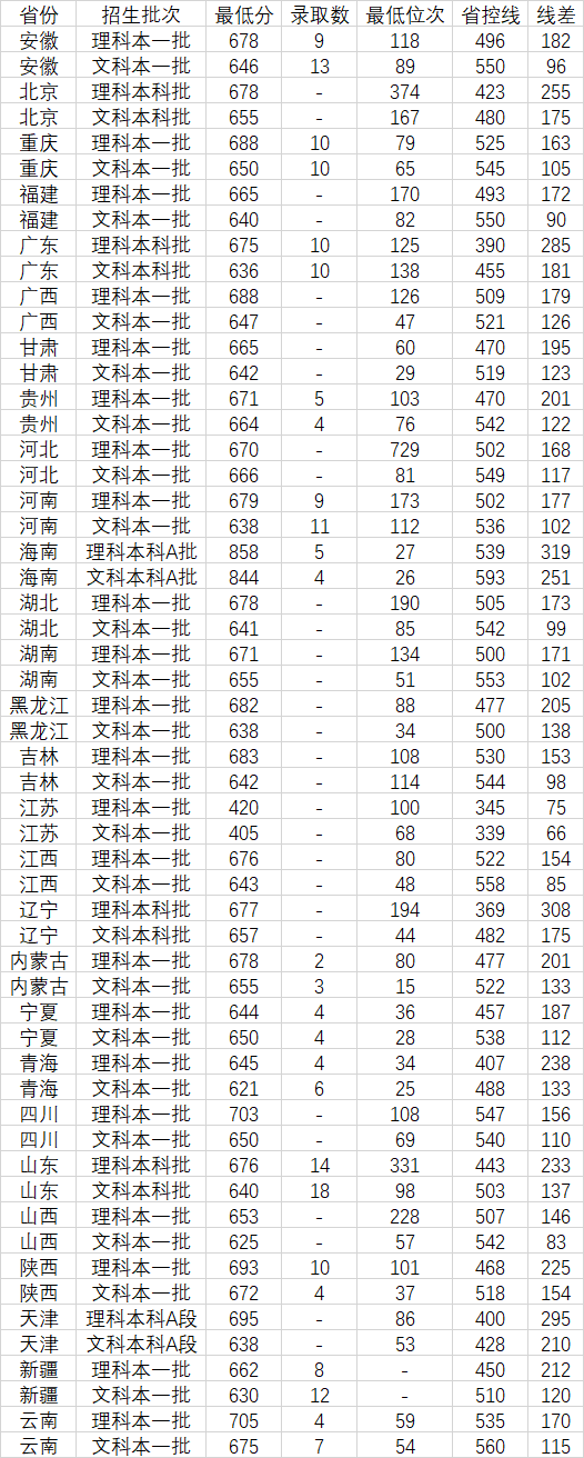 2019复旦大学计算机分数线,2019复旦大学录取分数线（在各省市录取数据）