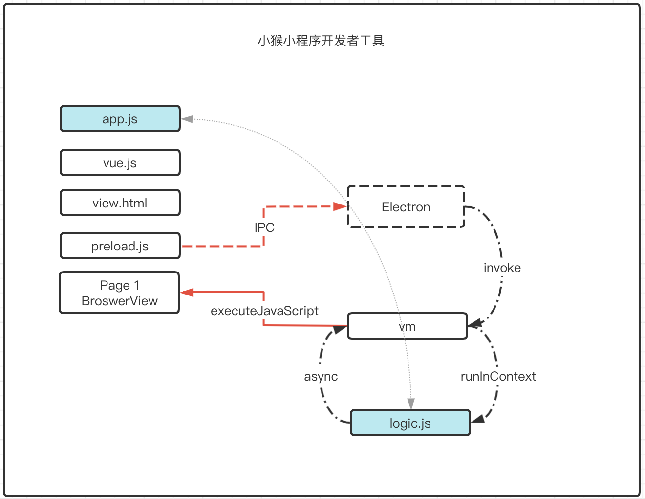 初始版通信关系图