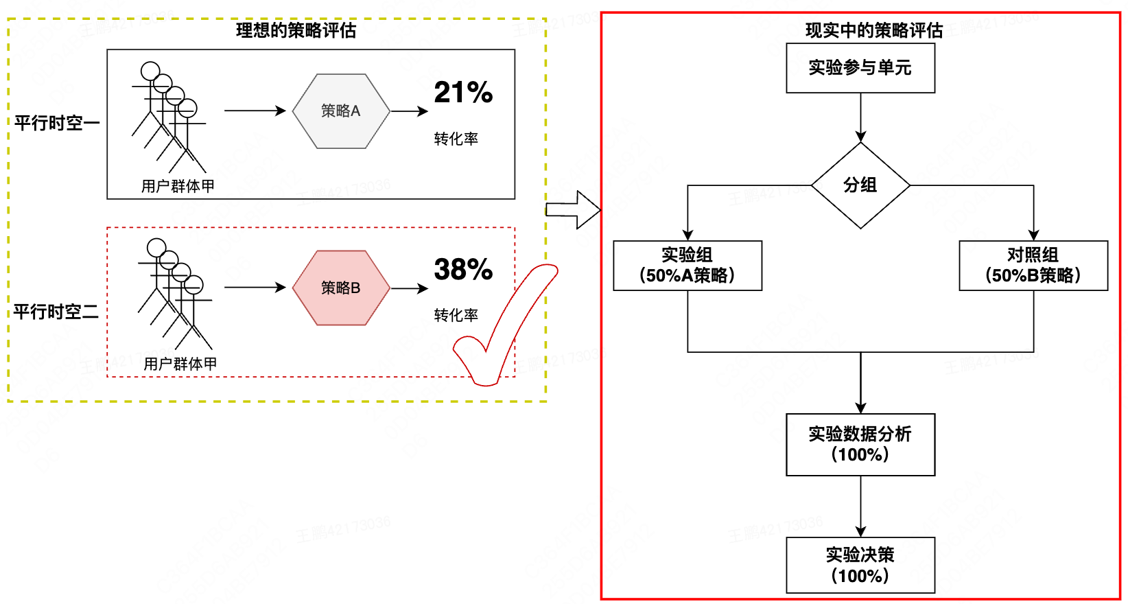 图1 理想和现实中的策略评估