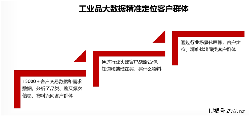 【行业分析】震坤行工业超市：数字化趋势下的生意该怎么做
