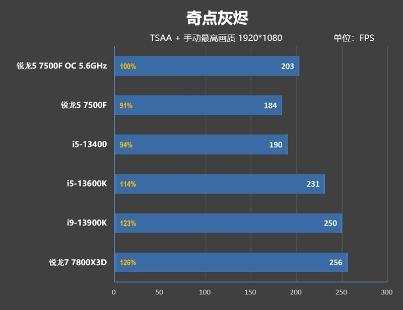 ¡El procesador de juegos de mayor valor agregado dentro de 2000 yuanes!  Primera revisión de Ryzen 5 7500F: fácil juego de overclocking de 5.6GHz para vincular i5-13600K