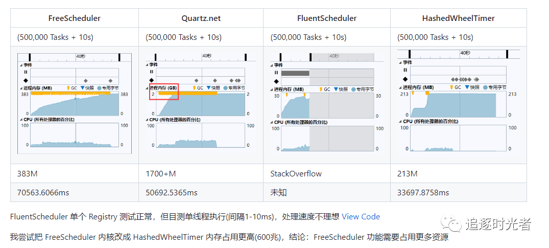 NET开源的轻量化定时任务调度，支持临时的延时任务和重复循环任务(可 