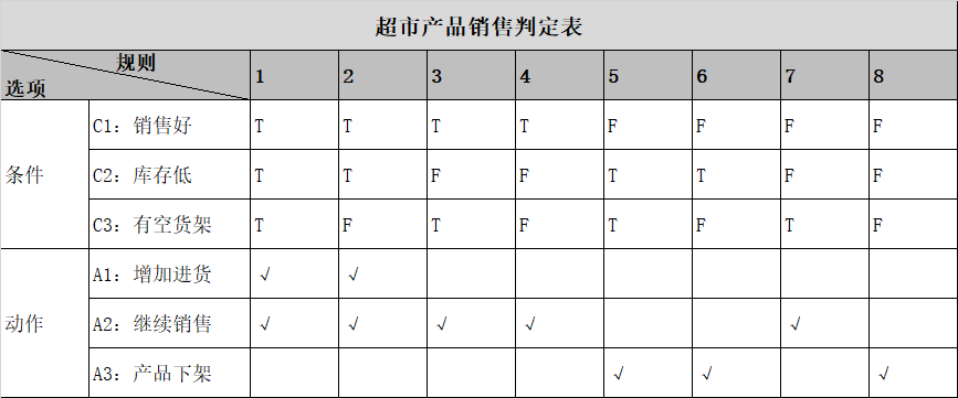 超市产品销售判定表